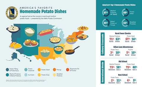 New survey reveals the top homemade potato dishes in every U.S. region, just in time for National Potato Day on Aug. 19 New survey reveals the top homemade potato dishes in every U.S. region, just in time for National Potato Day on Aug. 19