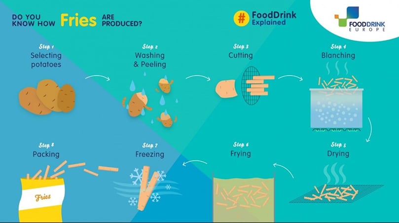 How Fries are produced How Fries are produced