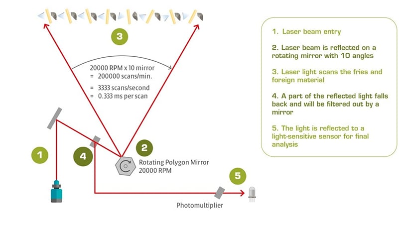 A high-speed rotating mirror directs laser beams across the product stream, while reflected light is analyzed to detect differences in density, moisture, composition and other quality characteristics. A high-speed rotating mirror directs laser beams across the product stream, while reflected light is analyzed to detect differences in density, moisture, composition and other quality characteristics.