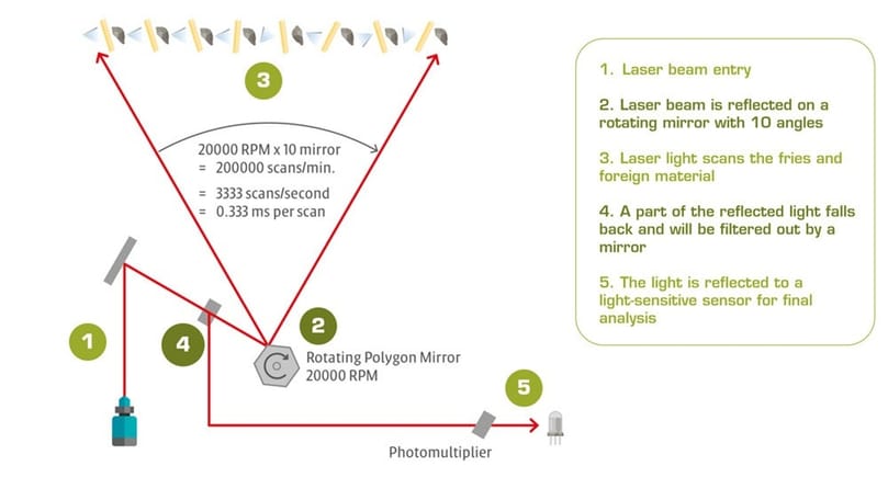 A high-speed rotating mirror directs laser beams across the product stream, while reflected light is analyzed to detect differences in density, moisture, composition and other quality characteristics. A high-speed rotating mirror directs laser beams across the product stream, while reflected light is analyzed to detect differences in density, moisture, composition and other quality characteristics.