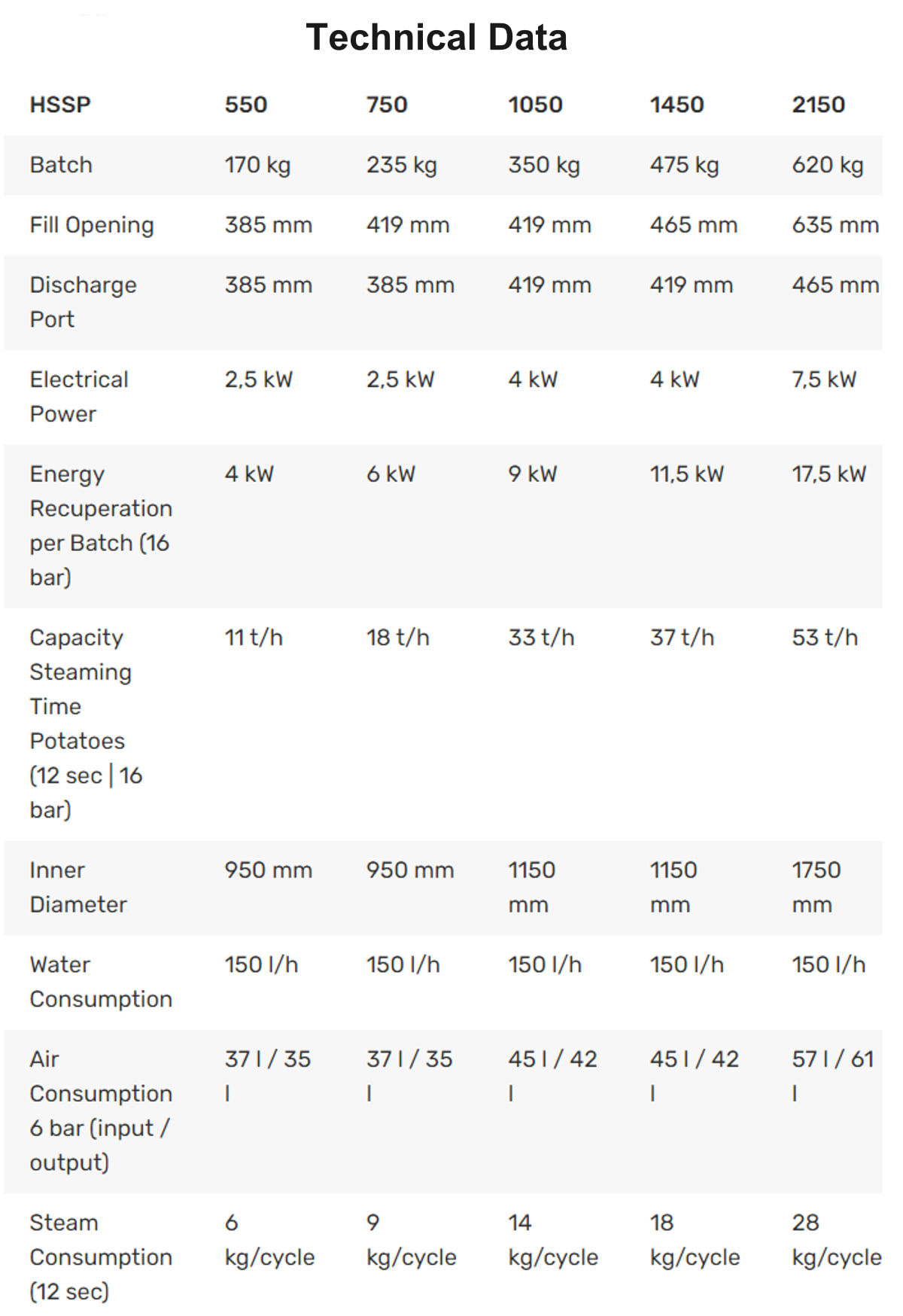 HSSP Tecnical Data HSSP Tecnical Data