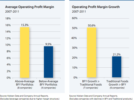 Hudson Institute: Companies with a higher percentage of sales of Better for you foods are delivering superior operating profits and operating profit growth. Hudson Institute: Companies with a higher percentage of sales of Better for you foods are delivering superior operating profits and operating profit growth.