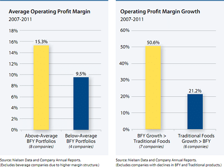Hudson Institute: Companies with a higher percentage of sales of Better for you foods are delivering superior operating profits and operating profit growth.  