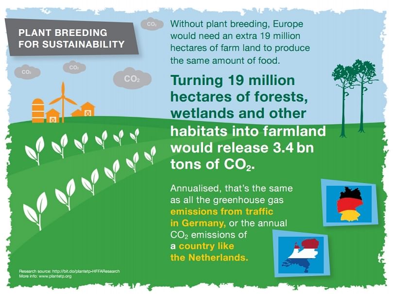 Without plant breeding, Europe would need an extra 19 million hectares of farm land to produce the same amount of food (all food - not just potatoes) Without plant breeding, Europe would need an extra 19 million hectares of farm land to produce the same amount of food (all food - not just potatoes)