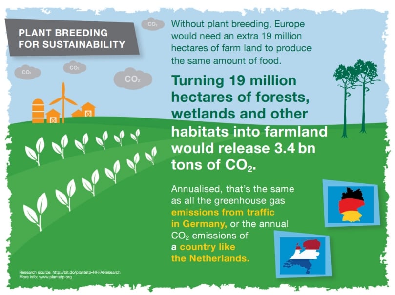 Without plant breeding, Europe would need an extra 19 million hectares of farm land to produce the same amount of food (all food - not just potatoes) Without plant breeding, Europe would need an extra 19 million hectares of farm land to produce the same amount of food (all food - not just potatoes)