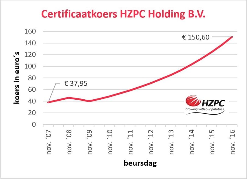 De koers van HZPC steeg wederom met de maximale 10 procent. De certificaatkoers is sinds mei 2010 dertien maal met de maximale tien procent gestegen - en eenmaal met ruim negen procent.