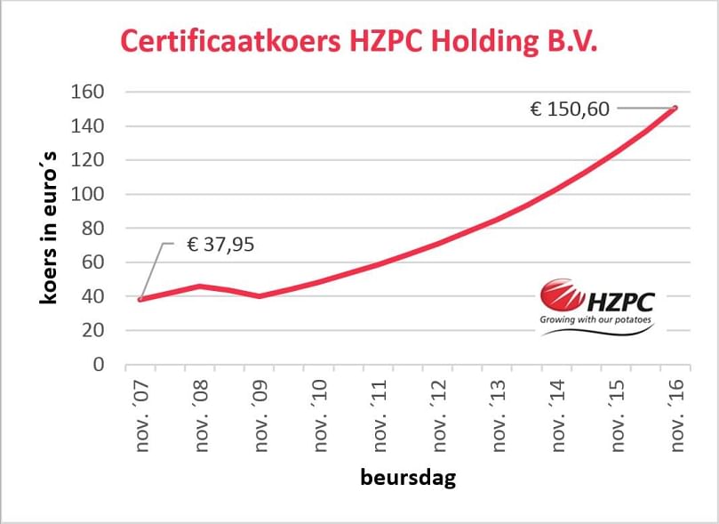 De koers van HZPC steeg wederom met de maximale 10 procent. De certificaatkoers is sinds mei 2010 dertien maal met de maximale tien procent gestegen - en eenmaal met ruim negen procent. De koers van HZPC steeg wederom met de maximale 10 procent. De certificaatkoers is sinds mei 2010 dertien maal met de maximale tien procent gestegen - en eenmaal met ruim negen procent.