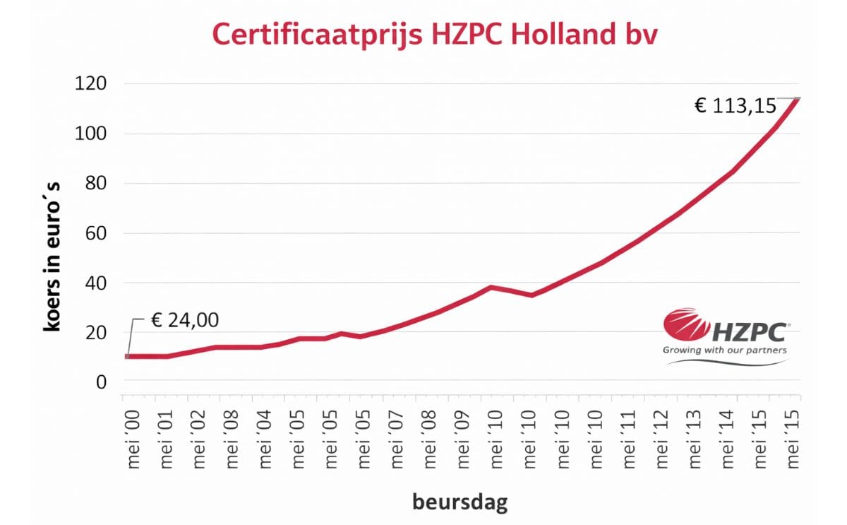Koers HZPC-certificaat stijgt met maximale 10 procent Koers HZPC-certificaat stijgt met maximale 10 procent