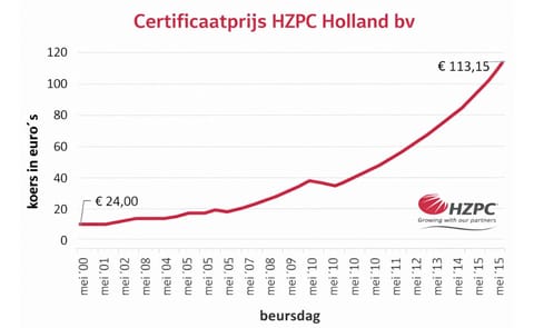 Koers HZPC-certificaat stijgt met maximale 10 procent Koers HZPC-certificaat stijgt met maximale 10 procent