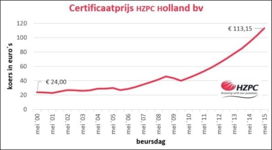 Koers HZPC-certificaat stijgt met maximale 10 procent