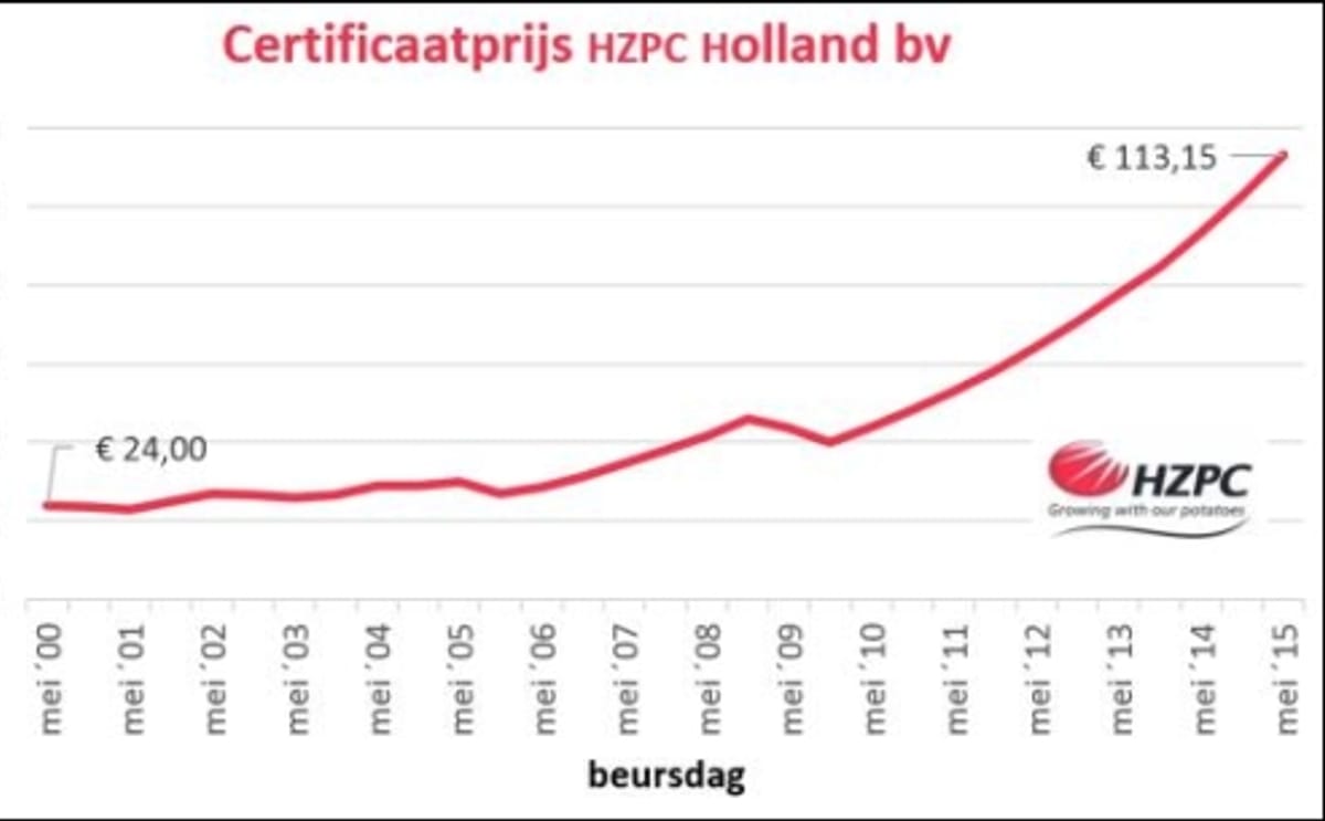 Koers HZPC-certificaat stijgt met maximale 10 procent Koers HZPC-certificaat stijgt met maximale 10 procent