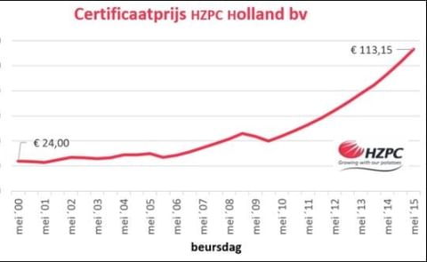 Koers HZPC-certificaat stijgt met maximale 10 procent Koers HZPC-certificaat stijgt met maximale 10 procent