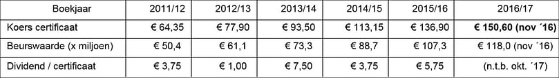HZPC-koers en –beurswaarde bij 783.725 uitstaande certificaten op de halfjaarlijkse beursdag in mei, tenzij anders aangegeven; het uitgekeerde dividend is zoals jaarlijks vastgesteld in oktober. HZPC-koers en –beurswaarde bij 783.725 uitstaande certificaten op de halfjaarlijkse beursdag in mei, tenzij anders aangegeven; het uitgekeerde dividend is zoals jaarlijks vastgesteld in oktober.