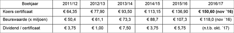 HZPC-koers en –beurswaarde bij 783.725 uitstaande certificaten op de halfjaarlijkse beursdag in mei, tenzij anders aangegeven; het uitgekeerde dividend is zoals jaarlijks vastgesteld in oktober. HZPC-koers en –beurswaarde bij 783.725 uitstaande certificaten op de halfjaarlijkse beursdag in mei, tenzij anders aangegeven; het uitgekeerde dividend is zoals jaarlijks vastgesteld in oktober.