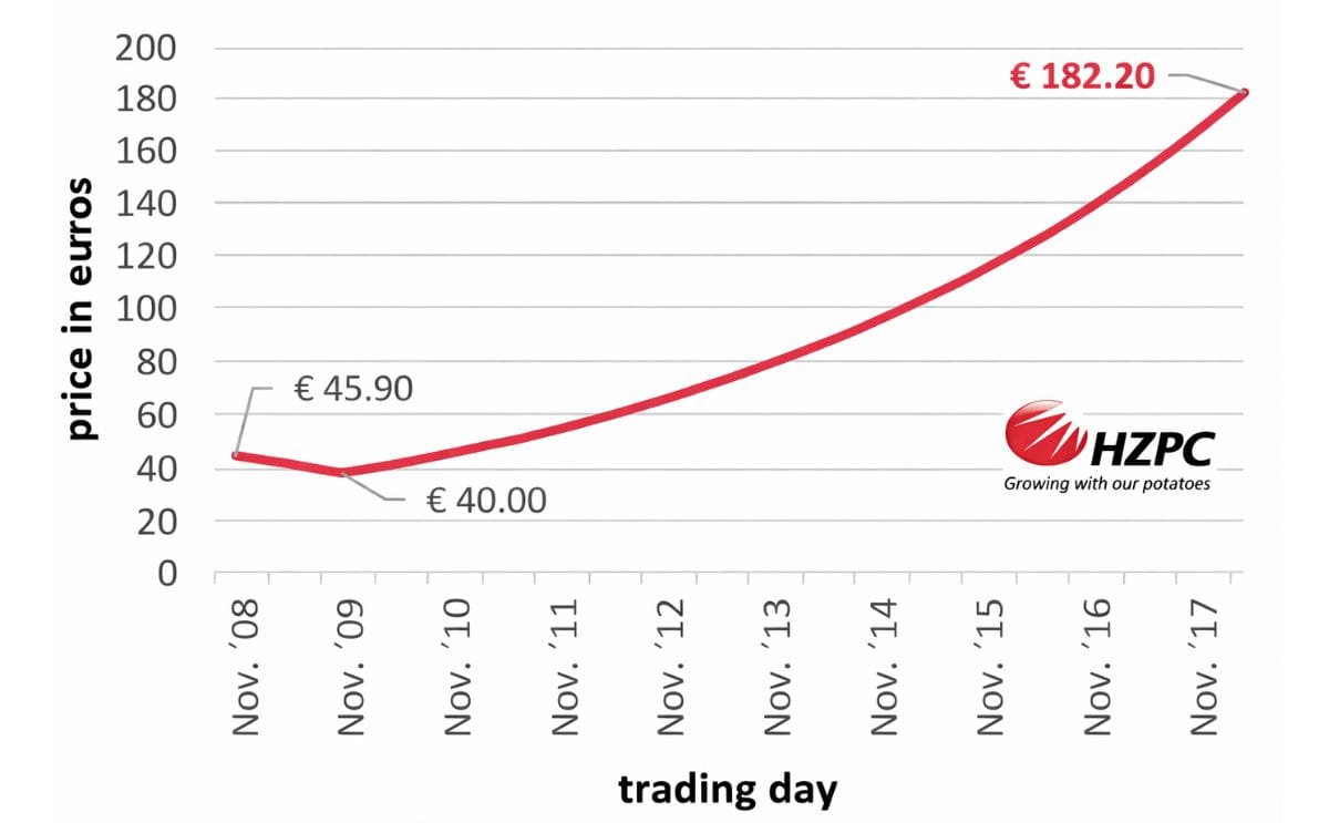 Share certificate price HZPC Holding BV