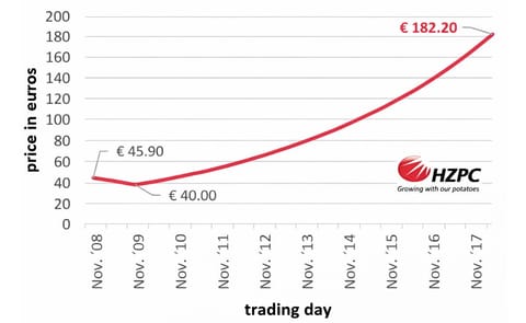 Share certificate price HZPC Holding BV Share certificate price HZPC Holding BV