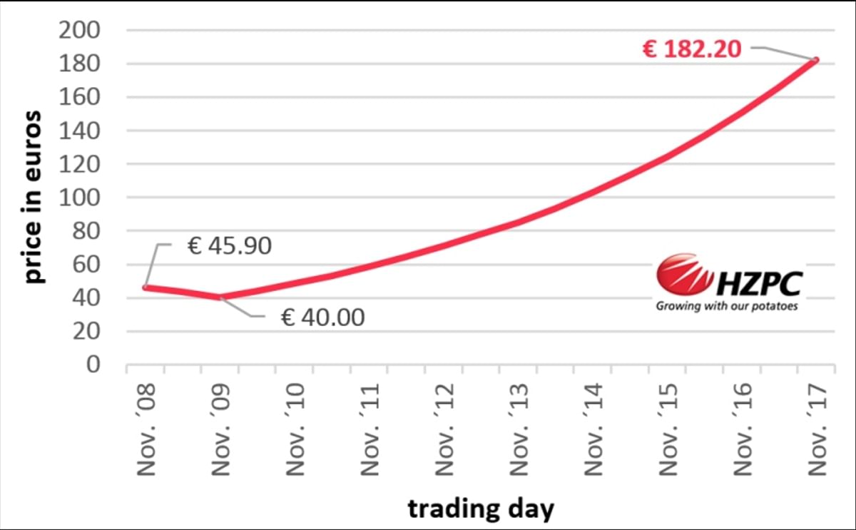 Seed Potato Company HZPC sees increasing trade in its certificates and - once again - a maximum increase in value Seed Potato Company HZPC sees increasing trade in its certificates and - once again - a maximum increase in value