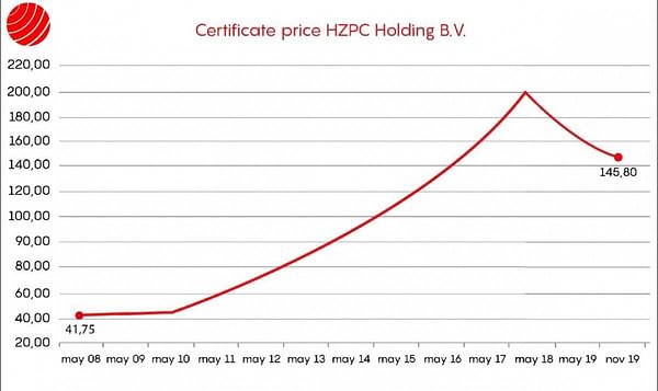 HZPC certificate price down 10% to € 145.80 on last stock trading day