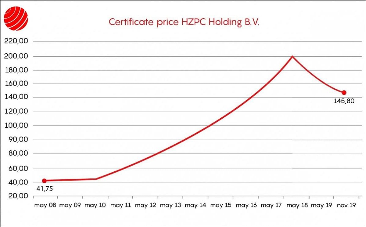 he value of the shares in HZPC Holding B.V., the world market leader in potato breeding, has been fixed at €145.80 during the recent stock trading day. This means the value of the certificate has once again decreased by the maximum (10%) that is allowed