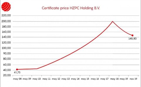 he value of the shares in HZPC Holding B.V., the world market leader in potato breeding, has been fixed at €145.80 during the recent stock trading day. This means the value of the certificate has once again decreased by the maximum (10%) that is allowed he value of the shares in HZPC Holding B.V., the world market leader in potato breeding, has been fixed at €145.80 during the recent stock trading day. This means the value of the certificate has once again decreased by the maximum (10%) that is allowed