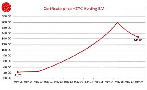 he value of the shares in HZPC Holding B.V., the world market leader in potato breeding, has been fixed at €145.80 during the recent stock trading day. This means the value of the certificate has once again decreased by the maximum (10%) that is allowed he value of the shares in HZPC Holding B.V., the world market leader in potato breeding, has been fixed at €145.80 during the recent stock trading day. This means the value of the certificate has once again decreased by the maximum (10%) that is allowed
