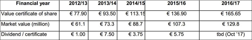 Value of HZPC certificate of share at 783.725 available certificates on the bi-annual stock trading day; the dividend paid
as determined annually in October. Value of HZPC certificate of share at 783.725 available certificates on the bi-annual stock trading day; the dividend paid
as determined annually in October.