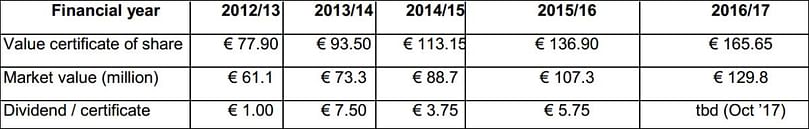 Value of HZPC certificate of share at 783.725 available certificates on the bi-annual stock trading day; the dividend paid
as determined annually in October. Value of HZPC certificate of share at 783.725 available certificates on the bi-annual stock trading day; the dividend paid
as determined annually in October.