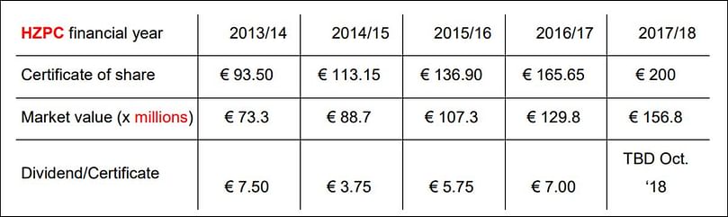 HZPC market value/price at 783,725 outstanding certificates on the bi-annual stock trading day in May, unless
indicated otherwise; the dividend paid will be the same as determined annually in October. HZPC market value/price at 783,725 outstanding certificates on the bi-annual stock trading day in May, unless
indicated otherwise; the dividend paid will be the same as determined annually in October.