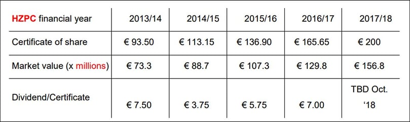 HZPC market value/price at 783,725 outstanding certificates on the bi-annual stock trading day in May, unless
indicated otherwise; the dividend paid will be the same as determined annually in October. HZPC market value/price at 783,725 outstanding certificates on the bi-annual stock trading day in May, unless
indicated otherwise; the dividend paid will be the same as determined annually in October.