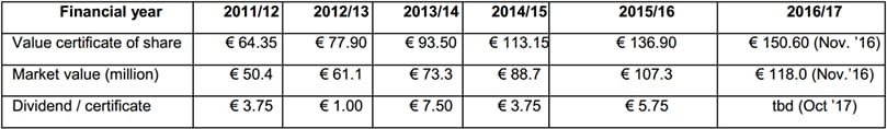 Value of HZPC certificate of share and HZPC market value on the half-yearly stock trading day; the dividend paid
as determined annually in October.