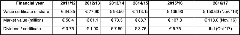Value of HZPC certificate of share and HZPC market value on the half-yearly stock trading day; the dividend paid
as determined annually in October. Value of HZPC certificate of share and HZPC market value on the half-yearly stock trading day; the dividend paid
as determined annually in October.