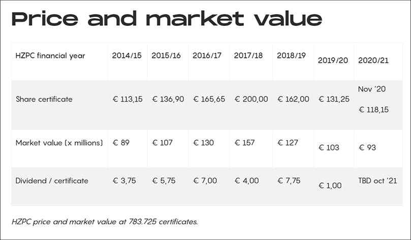 HZPC price and market value at 783.725 certificates. HZPC price and market value at 783.725 certificates