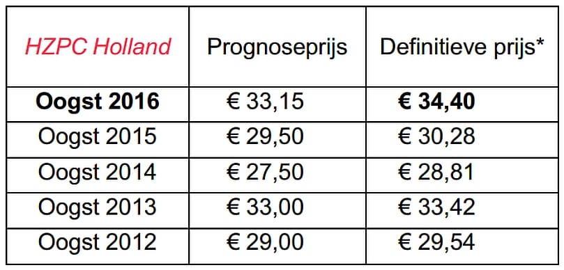 HZPC´s prognose- en de definitieve prijzen over de afgelopen vijf oogsten HZPC´s prognose- en de definitieve prijzen over de afgelopen vijf oogsten