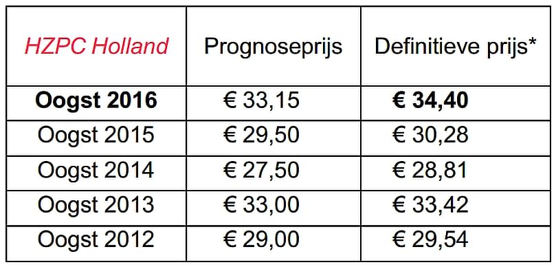 HZPC´s prognose- en de definitieve prijzen over de afgelopen vijf oogsten