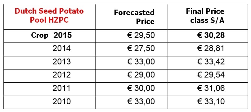 HZPC's forecasted- and final prices for the Dutch seed potato pool