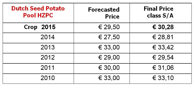 HZPC's forecasted- and final prices for the Dutch seed potato pool