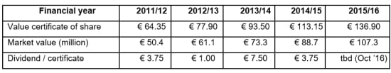 Value of HZPC certificate of share and HZPC market value on the half-yearly stock trading day; the dividend paid as determined annually in October. Value of HZPC certificate of share and HZPC market value on the half-yearly stock trading day; the dividend paid as determined annually in October.