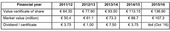 Value of HZPC certificate of share and HZPC market value on the half-yearly stock trading day; the dividend paid as determined annually in October.