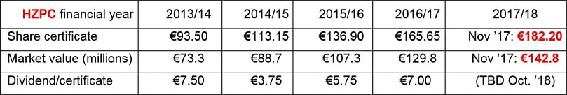 HZPC market value/price at 783,725 outstanding certificates on the bi-annual stock trading day in May, unless indicated otherwise; the dividend paid is the same as determined annually in October. HZPC market value/price at 783,725 outstanding certificates on the bi-annual stock trading day in May, unless indicated otherwise; the dividend paid is the same as determined annually in October.