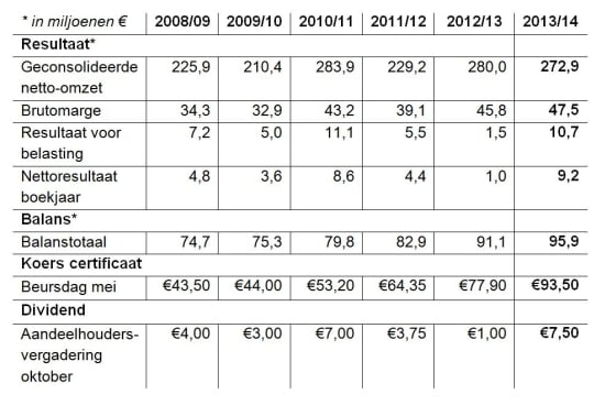 Financieel overzicht HZPC 2013-2014