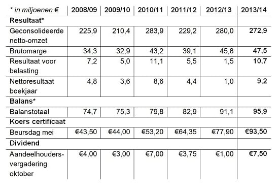 Financieel overzicht HZPC 2013-2014