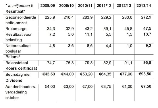 Financieel overzicht HZPC 2013-2014 Financieel overzicht HZPC 2013-2014