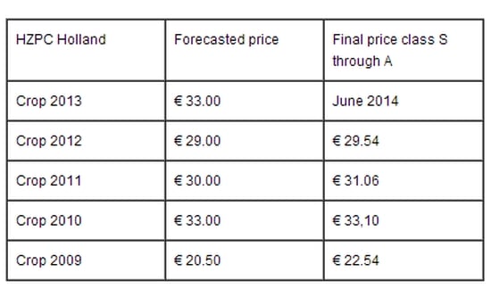 The HZPC forecasted price is an average of all varieties in the seed potato sizes class S up to and including A, grown in the Dutch pool; excl. VAT and before growers payment of the breeders’ fee. The price per variety, class, size and quality is determined according to a system agreed upon between HZPC Holland and its growers The HZPC forecasted price is an average of all varieties in the seed potato sizes class S up to and including A, grown in the Dutch pool; excl. VAT and before growers payment of the breeders’ fee. The price per variety, class, size and quality is determined according to a system agreed upon between HZPC Holland and its growers