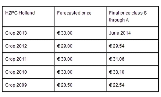 The HZPC forecasted price is an average of all varieties in the seed potato sizes class S up to and including A, grown in the Dutch pool; excl. VAT and before growers payment of the breeders’ fee. The price per variety, class, size and quality is determined according to a system agreed upon between HZPC Holland and its growers