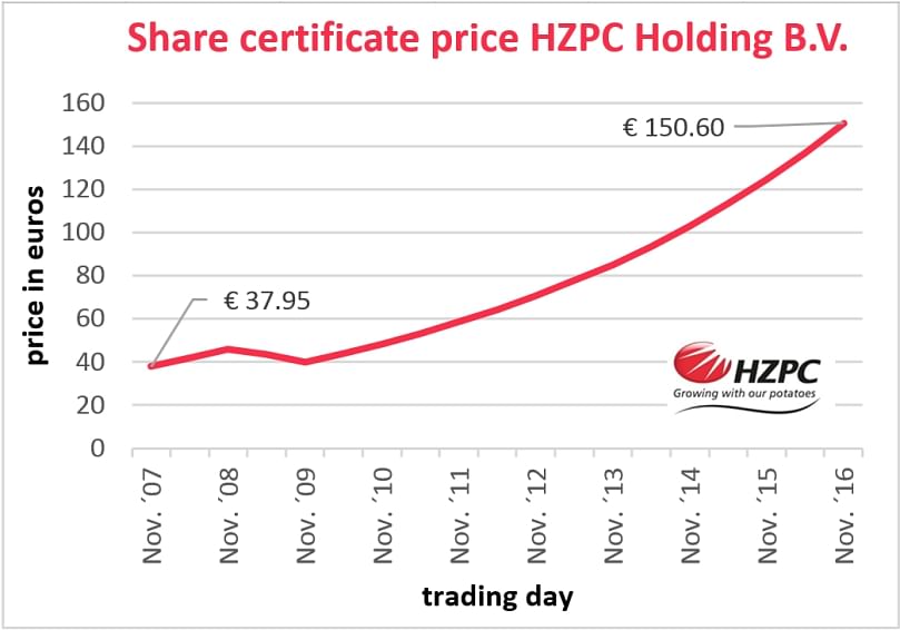 The value of the HZPC certificate rose again with the maximum 10 percent. Since May 2010 the value has risen thirteen times with the maximum 10 percent – and once with more than 9 percent.