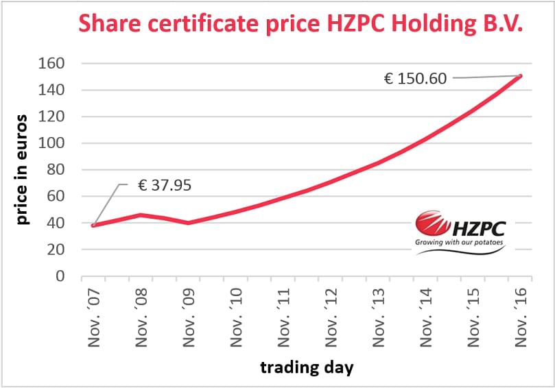 The value of the HZPC certificate rose again with the maximum 10 percent. Since May 2010 the value has risen thirteen times with the maximum 10 percent – and once with more than 9 percent. The value of the HZPC certificate rose again with the maximum 10 percent. Since May 2010 the value has risen thirteen times with the maximum 10 percent – and once with more than 9 percent.