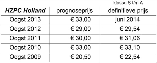 De HZPC-prognoseprijs is gemiddeld over alle rassen in potermaat klasse S tot en met A in
poolverband geteeld; exclusief btw; en vóór afdracht van de kwekerlicentie door de
pootgoedteler. De prijs per ras, klasse, maat en kwaliteit, wordt bepaald volgens een door HZPC
en zijn telers overeengekomen systeem. De HZPC-prognoseprijs is gemiddeld over alle rassen in potermaat klasse S tot en met A in
poolverband geteeld; exclusief btw; en vóór afdracht van de kwekerlicentie door de
pootgoedteler. De prijs per ras, klasse, maat en kwaliteit, wordt bepaald volgens een door HZPC
en zijn telers overeengekomen systeem.