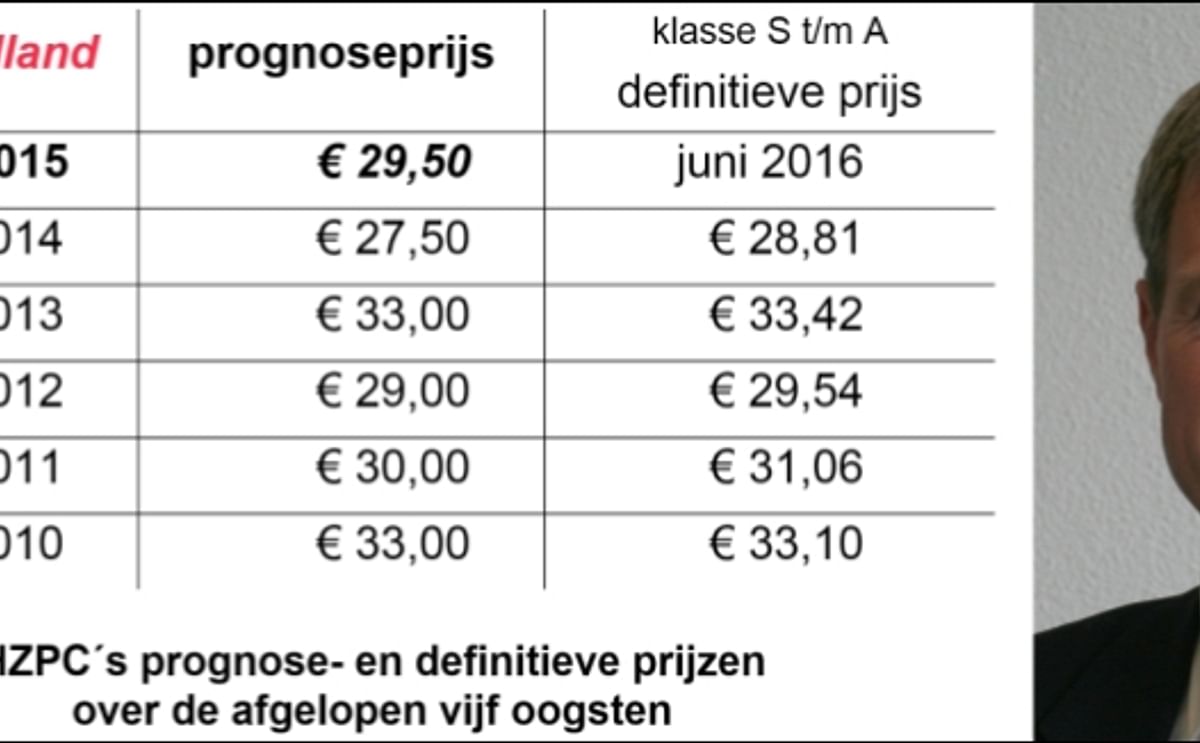 HZPC´s prognose- en definitieve prijzen over de afgelopen vijf oogsten (links), HZPC Directeur Gerard Backs (rechts)