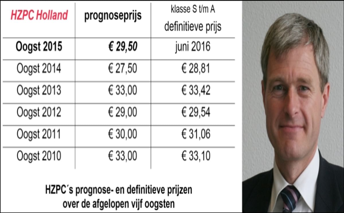 HZPC´s prognose- en definitieve prijzen over de afgelopen vijf oogsten (links), HZPC Directeur Gerard Backs (rechts)
