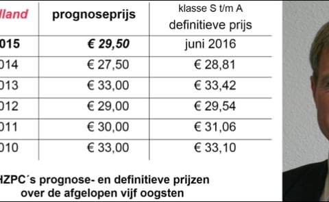 HZPC´s prognose- en definitieve prijzen over de afgelopen vijf oogsten (links), HZPC Directeur Gerard Backs (rechts) HZPC´s prognose- en definitieve prijzen over de afgelopen vijf oogsten (links), HZPC Directeur Gerard Backs (rechts)